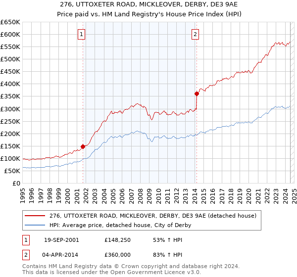 276, UTTOXETER ROAD, MICKLEOVER, DERBY, DE3 9AE: Price paid vs HM Land Registry's House Price Index