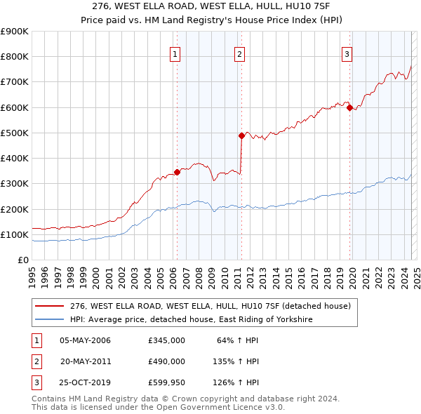 276, WEST ELLA ROAD, WEST ELLA, HULL, HU10 7SF: Price paid vs HM Land Registry's House Price Index