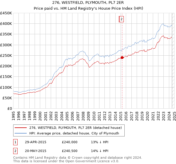 276, WESTFIELD, PLYMOUTH, PL7 2ER: Price paid vs HM Land Registry's House Price Index