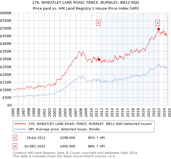 276, WHEATLEY LANE ROAD, FENCE, BURNLEY, BB12 9QD: Price paid vs HM Land Registry's House Price Index