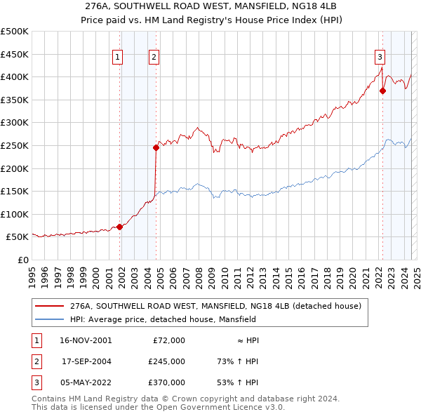 276A, SOUTHWELL ROAD WEST, MANSFIELD, NG18 4LB: Price paid vs HM Land Registry's House Price Index