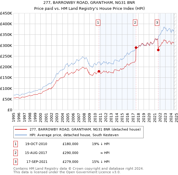 277, BARROWBY ROAD, GRANTHAM, NG31 8NR: Price paid vs HM Land Registry's House Price Index