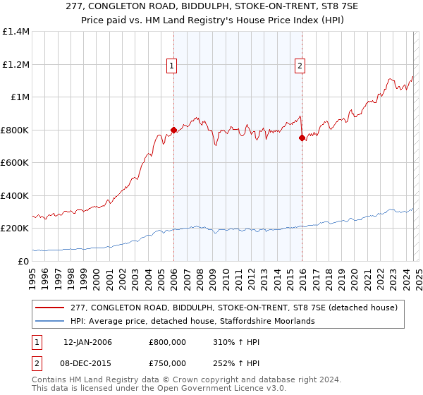 277, CONGLETON ROAD, BIDDULPH, STOKE-ON-TRENT, ST8 7SE: Price paid vs HM Land Registry's House Price Index