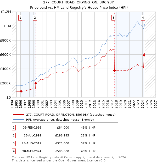 277, COURT ROAD, ORPINGTON, BR6 9BY: Price paid vs HM Land Registry's House Price Index