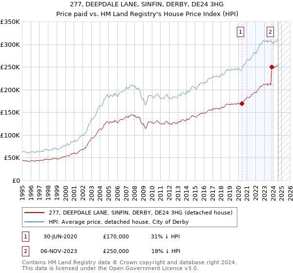 277, DEEPDALE LANE, SINFIN, DERBY, DE24 3HG: Price paid vs HM Land Registry's House Price Index