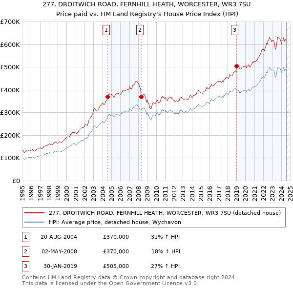 277, DROITWICH ROAD, FERNHILL HEATH, WORCESTER, WR3 7SU: Price paid vs HM Land Registry's House Price Index