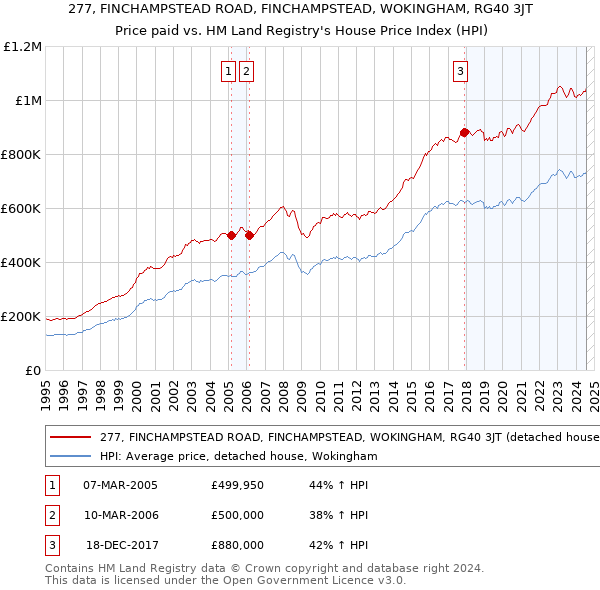 277, FINCHAMPSTEAD ROAD, FINCHAMPSTEAD, WOKINGHAM, RG40 3JT: Price paid vs HM Land Registry's House Price Index