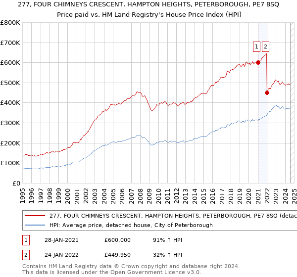 277, FOUR CHIMNEYS CRESCENT, HAMPTON HEIGHTS, PETERBOROUGH, PE7 8SQ: Price paid vs HM Land Registry's House Price Index