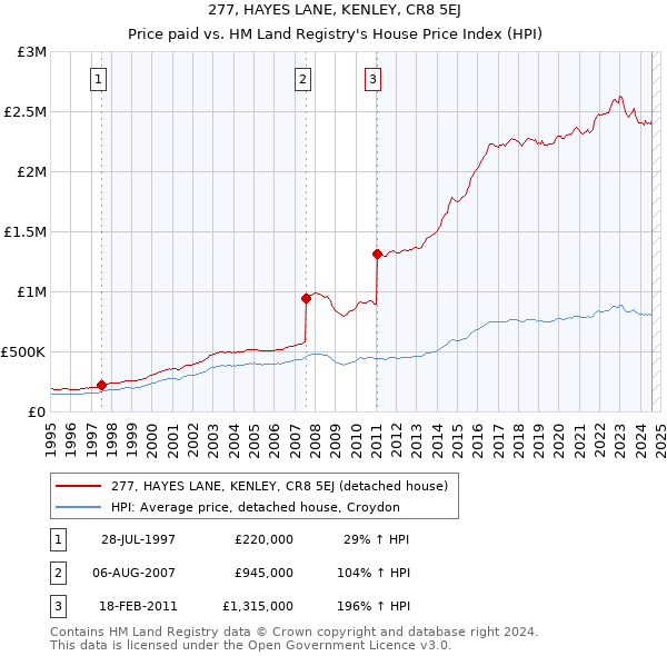 277, HAYES LANE, KENLEY, CR8 5EJ: Price paid vs HM Land Registry's House Price Index