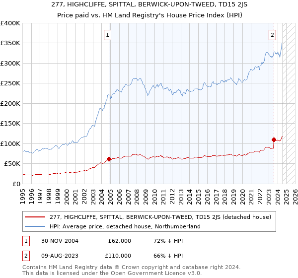 277, HIGHCLIFFE, SPITTAL, BERWICK-UPON-TWEED, TD15 2JS: Price paid vs HM Land Registry's House Price Index