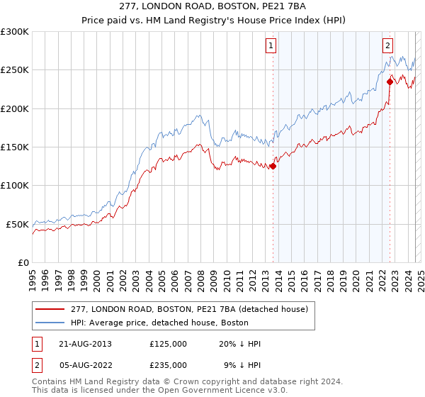 277, LONDON ROAD, BOSTON, PE21 7BA: Price paid vs HM Land Registry's House Price Index