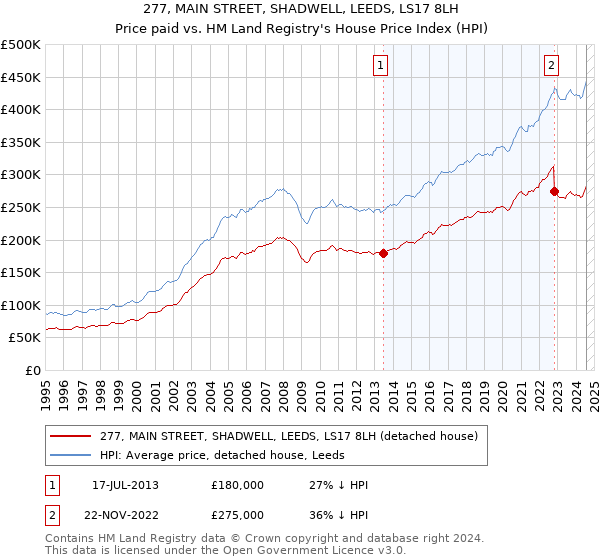 277, MAIN STREET, SHADWELL, LEEDS, LS17 8LH: Price paid vs HM Land Registry's House Price Index