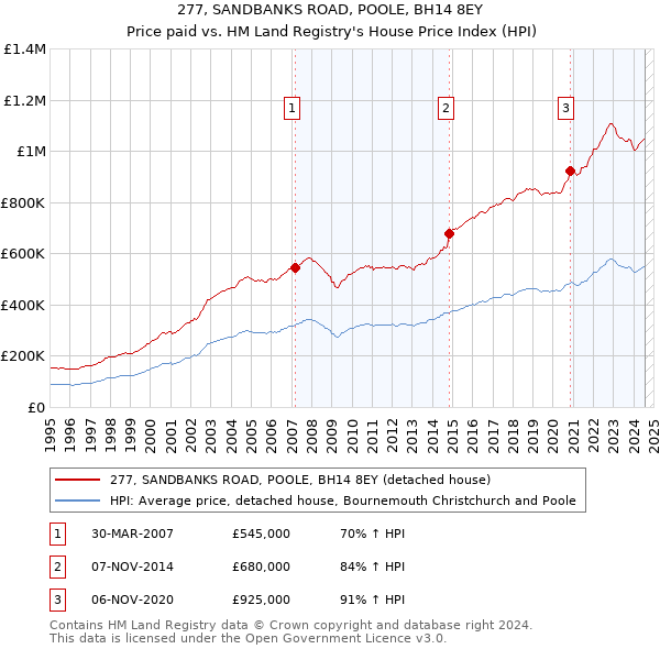 277, SANDBANKS ROAD, POOLE, BH14 8EY: Price paid vs HM Land Registry's House Price Index