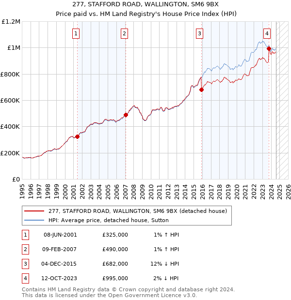 277, STAFFORD ROAD, WALLINGTON, SM6 9BX: Price paid vs HM Land Registry's House Price Index