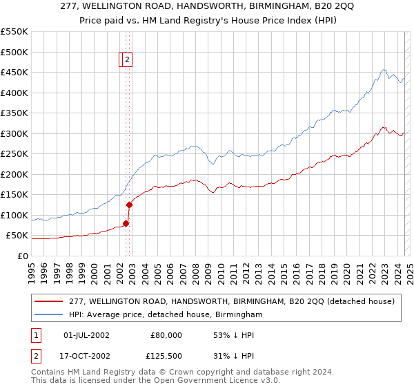 277, WELLINGTON ROAD, HANDSWORTH, BIRMINGHAM, B20 2QQ: Price paid vs HM Land Registry's House Price Index