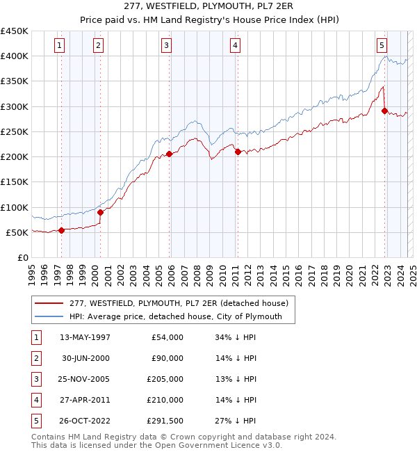 277, WESTFIELD, PLYMOUTH, PL7 2ER: Price paid vs HM Land Registry's House Price Index