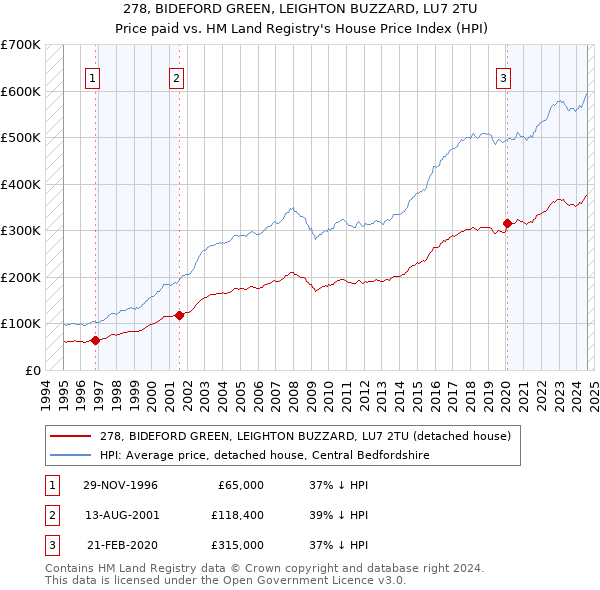 278, BIDEFORD GREEN, LEIGHTON BUZZARD, LU7 2TU: Price paid vs HM Land Registry's House Price Index