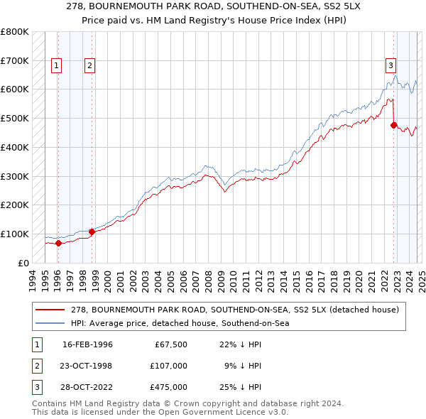 278, BOURNEMOUTH PARK ROAD, SOUTHEND-ON-SEA, SS2 5LX: Price paid vs HM Land Registry's House Price Index