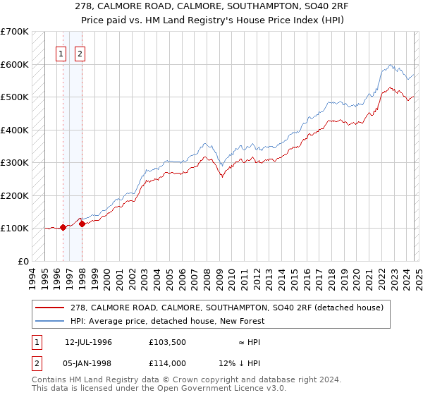 278, CALMORE ROAD, CALMORE, SOUTHAMPTON, SO40 2RF: Price paid vs HM Land Registry's House Price Index