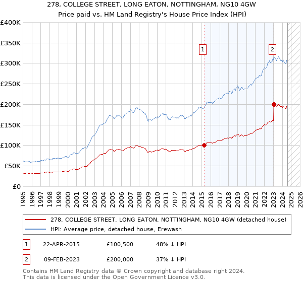 278, COLLEGE STREET, LONG EATON, NOTTINGHAM, NG10 4GW: Price paid vs HM Land Registry's House Price Index