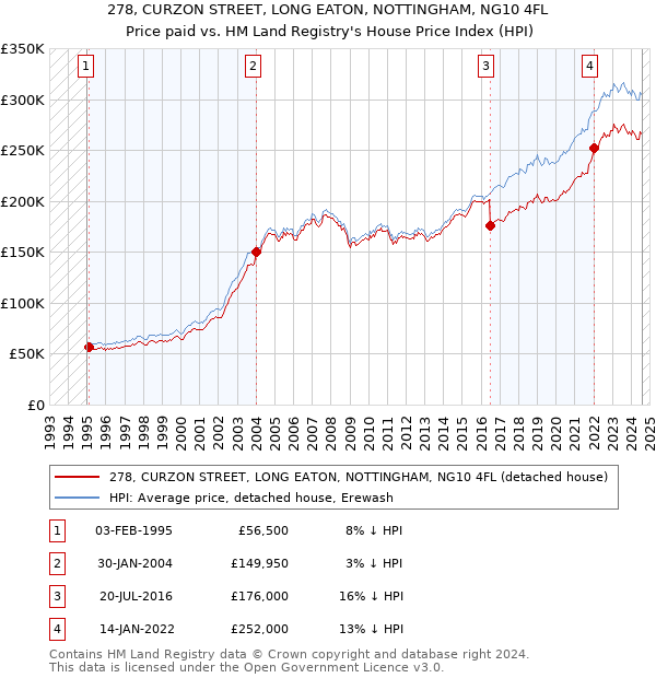 278, CURZON STREET, LONG EATON, NOTTINGHAM, NG10 4FL: Price paid vs HM Land Registry's House Price Index