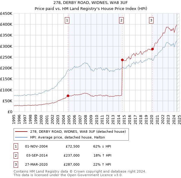 278, DERBY ROAD, WIDNES, WA8 3UF: Price paid vs HM Land Registry's House Price Index