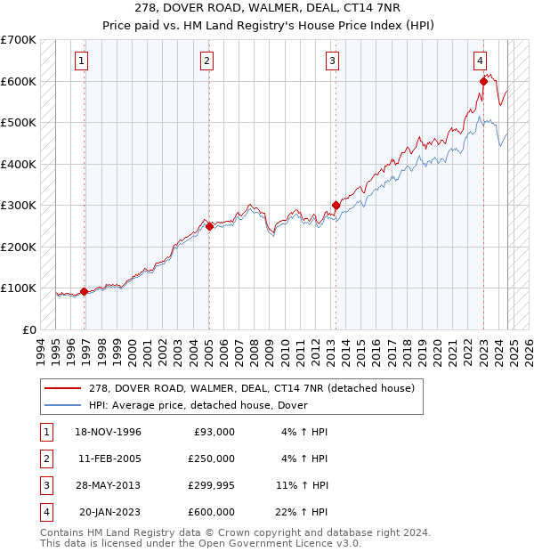 278, DOVER ROAD, WALMER, DEAL, CT14 7NR: Price paid vs HM Land Registry's House Price Index