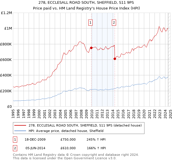 278, ECCLESALL ROAD SOUTH, SHEFFIELD, S11 9PS: Price paid vs HM Land Registry's House Price Index