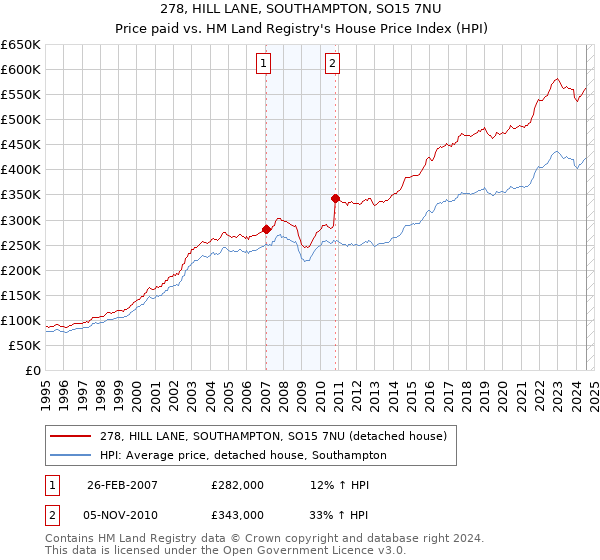 278, HILL LANE, SOUTHAMPTON, SO15 7NU: Price paid vs HM Land Registry's House Price Index