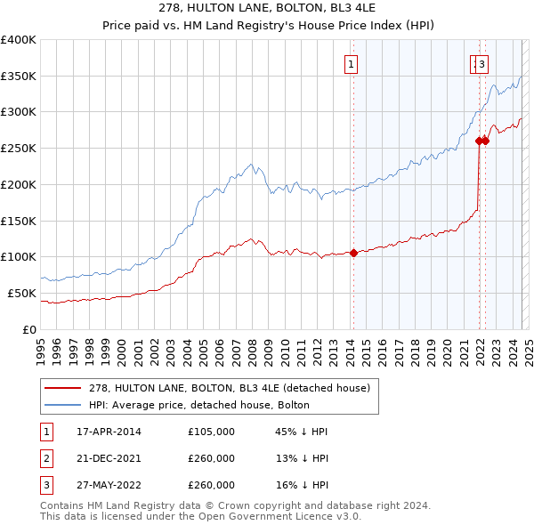 278, HULTON LANE, BOLTON, BL3 4LE: Price paid vs HM Land Registry's House Price Index