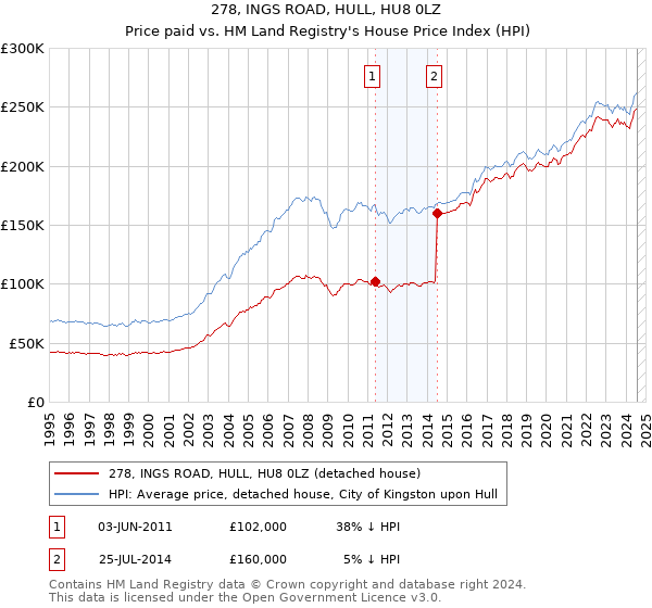 278, INGS ROAD, HULL, HU8 0LZ: Price paid vs HM Land Registry's House Price Index