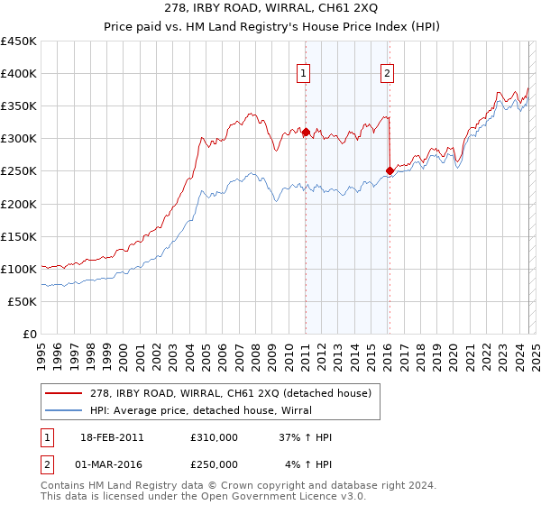 278, IRBY ROAD, WIRRAL, CH61 2XQ: Price paid vs HM Land Registry's House Price Index