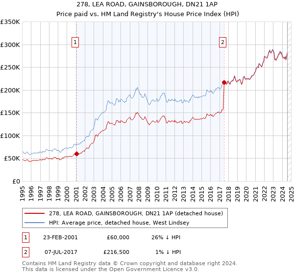 278, LEA ROAD, GAINSBOROUGH, DN21 1AP: Price paid vs HM Land Registry's House Price Index