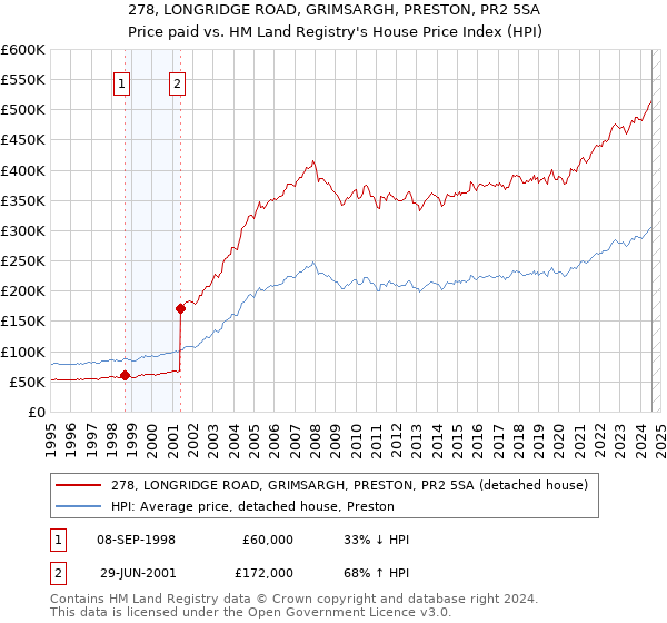 278, LONGRIDGE ROAD, GRIMSARGH, PRESTON, PR2 5SA: Price paid vs HM Land Registry's House Price Index