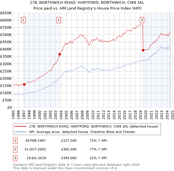 278, NORTHWICH ROAD, HARTFORD, NORTHWICH, CW8 3AL: Price paid vs HM Land Registry's House Price Index