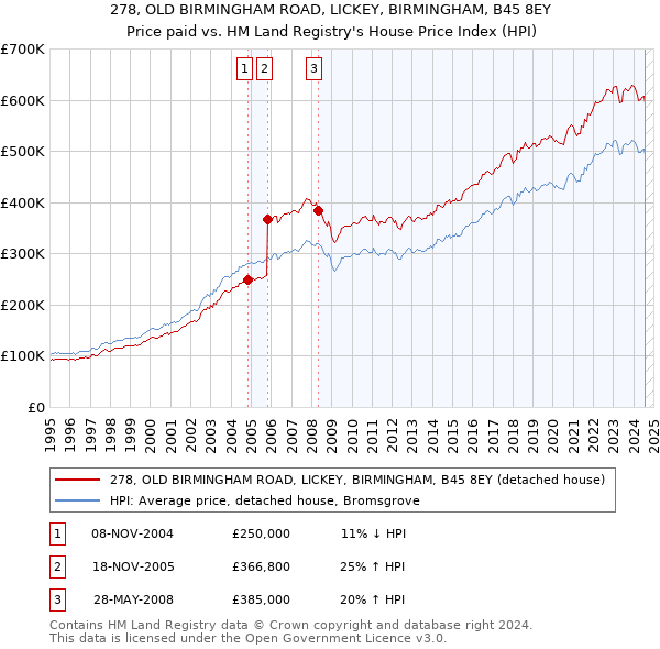 278, OLD BIRMINGHAM ROAD, LICKEY, BIRMINGHAM, B45 8EY: Price paid vs HM Land Registry's House Price Index