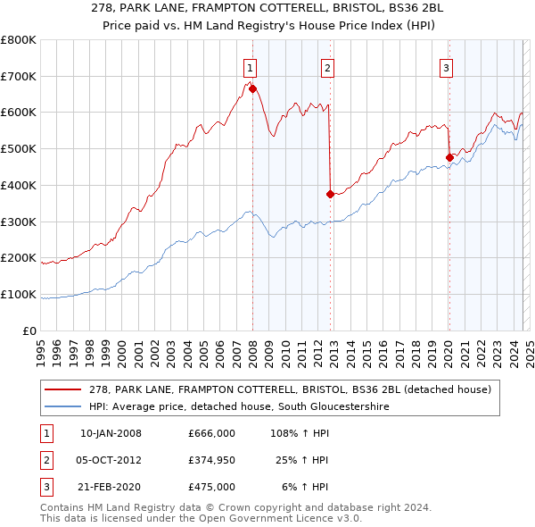 278, PARK LANE, FRAMPTON COTTERELL, BRISTOL, BS36 2BL: Price paid vs HM Land Registry's House Price Index