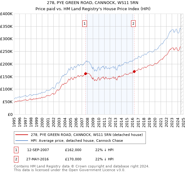 278, PYE GREEN ROAD, CANNOCK, WS11 5RN: Price paid vs HM Land Registry's House Price Index