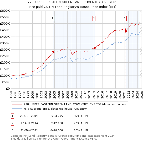 278, UPPER EASTERN GREEN LANE, COVENTRY, CV5 7DP: Price paid vs HM Land Registry's House Price Index