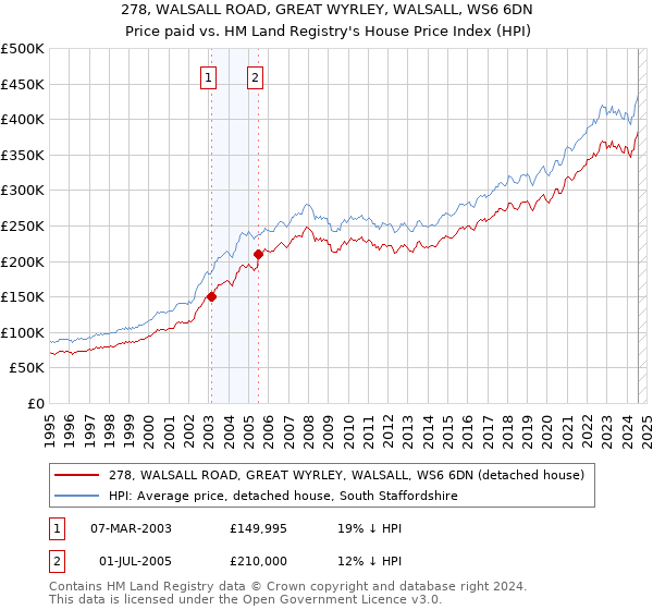 278, WALSALL ROAD, GREAT WYRLEY, WALSALL, WS6 6DN: Price paid vs HM Land Registry's House Price Index