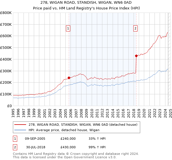 278, WIGAN ROAD, STANDISH, WIGAN, WN6 0AD: Price paid vs HM Land Registry's House Price Index