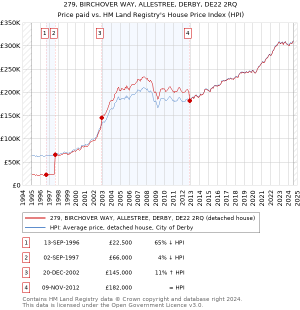 279, BIRCHOVER WAY, ALLESTREE, DERBY, DE22 2RQ: Price paid vs HM Land Registry's House Price Index