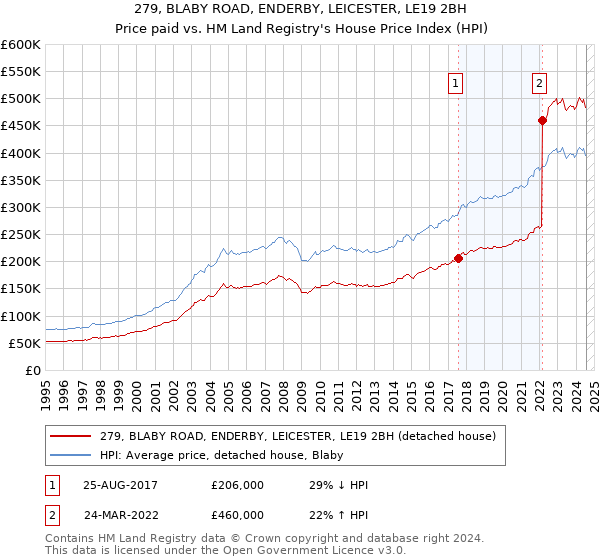 279, BLABY ROAD, ENDERBY, LEICESTER, LE19 2BH: Price paid vs HM Land Registry's House Price Index