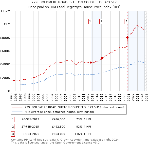 279, BOLDMERE ROAD, SUTTON COLDFIELD, B73 5LP: Price paid vs HM Land Registry's House Price Index