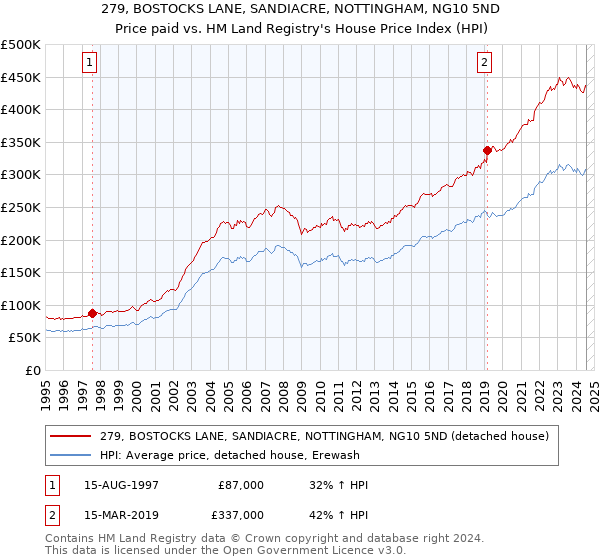 279, BOSTOCKS LANE, SANDIACRE, NOTTINGHAM, NG10 5ND: Price paid vs HM Land Registry's House Price Index