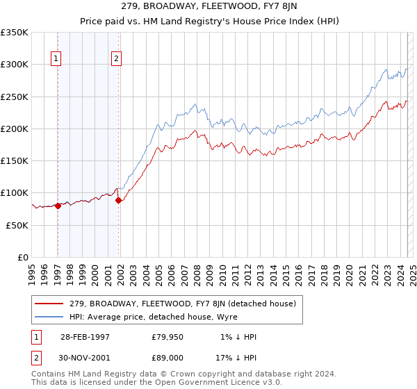 279, BROADWAY, FLEETWOOD, FY7 8JN: Price paid vs HM Land Registry's House Price Index