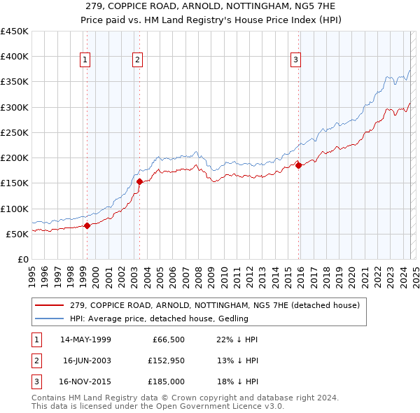 279, COPPICE ROAD, ARNOLD, NOTTINGHAM, NG5 7HE: Price paid vs HM Land Registry's House Price Index