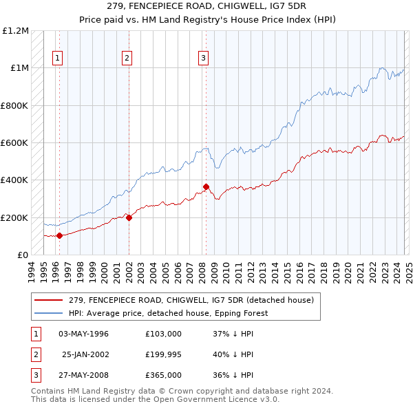 279, FENCEPIECE ROAD, CHIGWELL, IG7 5DR: Price paid vs HM Land Registry's House Price Index