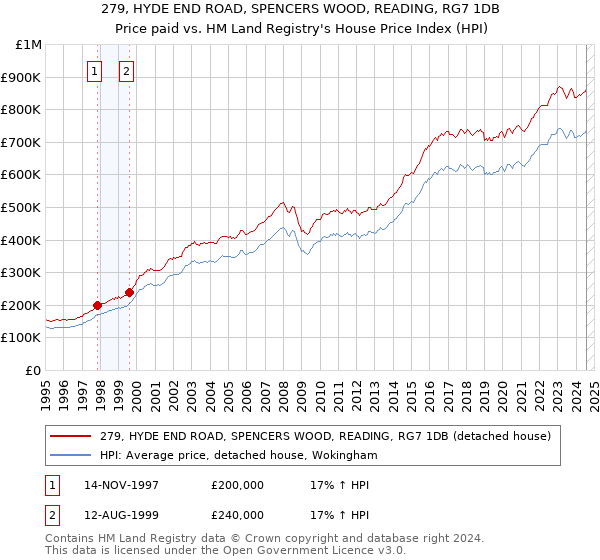 279, HYDE END ROAD, SPENCERS WOOD, READING, RG7 1DB: Price paid vs HM Land Registry's House Price Index