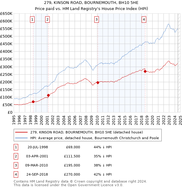 279, KINSON ROAD, BOURNEMOUTH, BH10 5HE: Price paid vs HM Land Registry's House Price Index